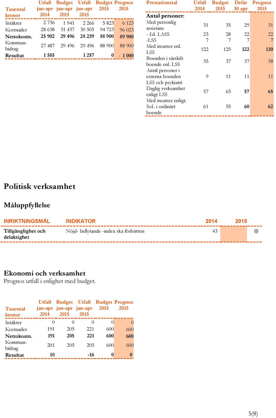 SoL i ordinärt boende 61 55 60 62 Politisk verksamhet Måluppfyllelse INRIKTNINGSMÅL INDIKATOR 2014 Tillgänglighet och delaktighet Nöjd- Inflytande -index ska förbättras 43 Ekonomi och verksamhet