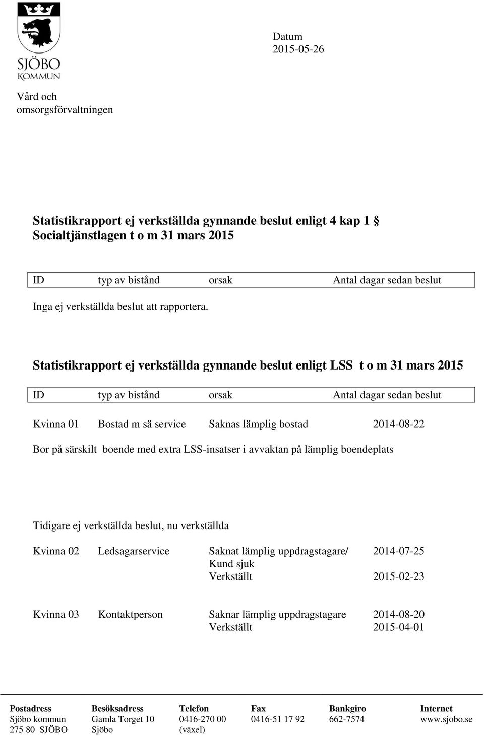 Statistikrapport ej verkställda gynnande beslut enligt LSS t o m 31 mars ID typ av bistånd orsak Antal dagar sedan beslut Kvinna 01 Bostad m sä service Saknas lämplig bostad 2014-08-22 Bor på