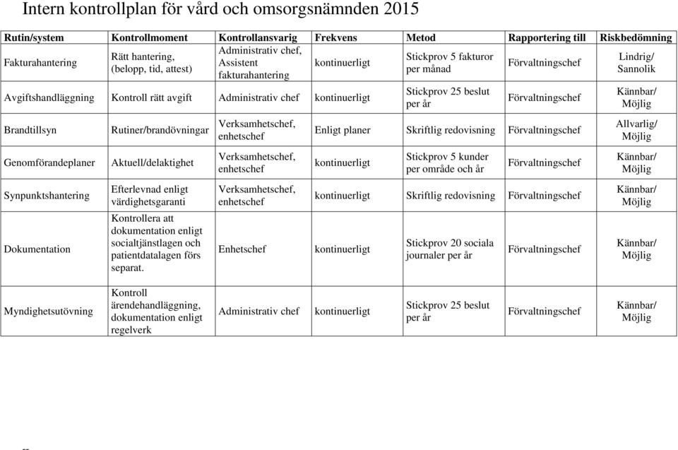 Brandtillsyn Rutiner/brandövningar Verksamhetschef, enhetschef Stickprov 25 beslut per år Förvaltningschef Enligt planer Skriftlig redovisning Förvaltningschef Kännbar/ Möjlig Allvarlig/ Möjlig