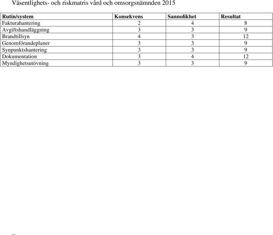 Avgiftshandläggning 3 3 9 Brandtillsyn 4 3 12 Genomförandeplaner 3