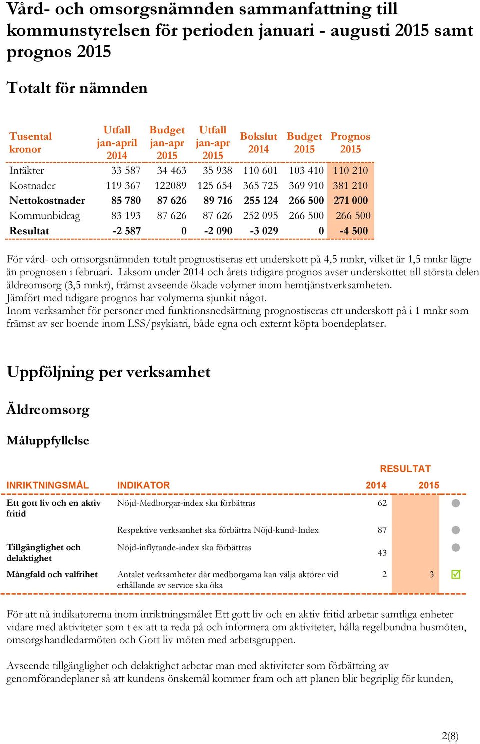 87 626 252 095 266 500 266 500 Resultat -2 587 0-2 090-3 029 0-4 500 För vård- och omsorgsnämnden totalt prognostiseras ett underskott på 4,5 mnkr, vilket är 1,5 mnkr lägre än prognosen i februari.