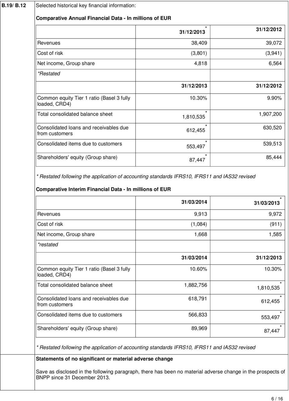 share 4,818 6,564 *Restated 31/12/2013 31/12/2012 Common equity Tier 1 ratio (Basel 3 fully loaded, CRD4) Total consolidated balance sheet Consolidated loans and receivables due from customers