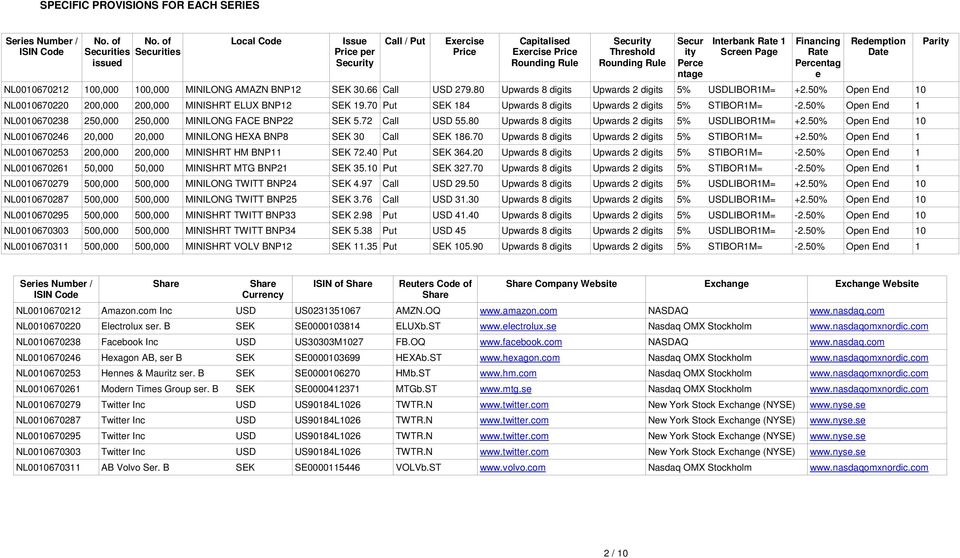 Rate 1 Screen Page Financing Rate Percentag e Redemption Date NL0010670212 100,000 100,000 MINILONG AMAZN BNP12 SEK 30.66 Call USD 279.80 Upwards 8 digits Upwards 2 digits 5% USDLIBOR1M= +2.