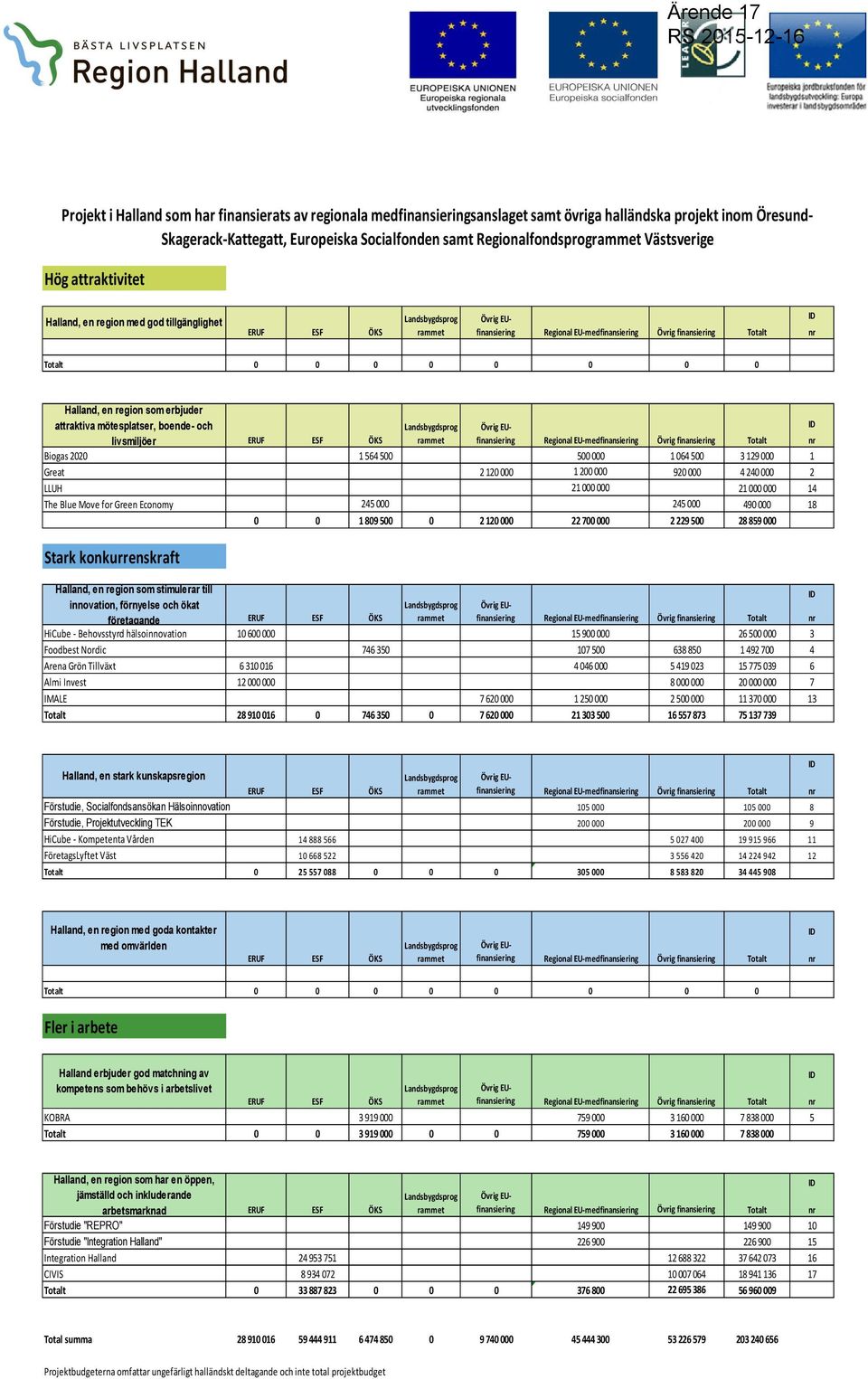 0 0 0 0 Halland, en region som erbjuder attraktiva mötesplatser, boende- och livsmiljöer ERUF ESF ÖKS Regional EU-medfinansiering Övrig finansiering Totalt nr Biogas 2020 1 564 500 500 000 1 064 500