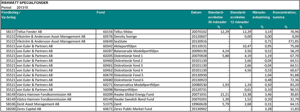 20090130 4,24 3,56 0,52 58,29 35521 von Euler & Partners AB 60205 Diskretionär fond 1 20070928 5,88 4,19 1,19 67,70 35521 von Euler & Partners AB 60460 Diskretionär fond 2 20101130-2,66-0,04 64,51