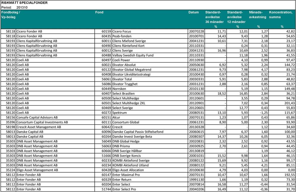 16,96 10,69 2,52 36,83 58193 Cliens Kapitalförvaltning AB 60488 Valbay Swedish Equity Fund 20110331-11,18 1,96 41,55 58120 Coeli AB 60497 Coeli Power 20110930-4,10 0,99 97,47 58120 Coeli AB 60021