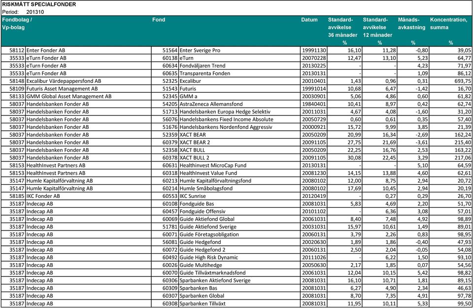 Management AB 51543 Futuris 19991014 10,68 6,47-1,42 16,70 58133 GMM Global Asset Management AB 52345 GMM a 20030901 5,06 4,86 0,60 61,82 58037 Handelsbanken Fonder AB 54205 AstraZeneca Allemansfond