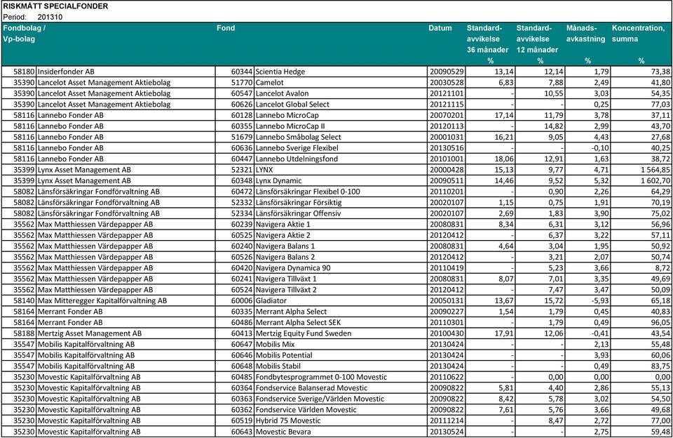 MicroCap 20070201 17,14 11,79 3,78 37,11 58116 Lannebo Fonder AB 60355 Lannebo MicroCap II 20120113-14,82 2,99 43,70 58116 Lannebo Fonder AB 51679 Lannebo Småbolag Select 20001031 16,21 9,05 4,43