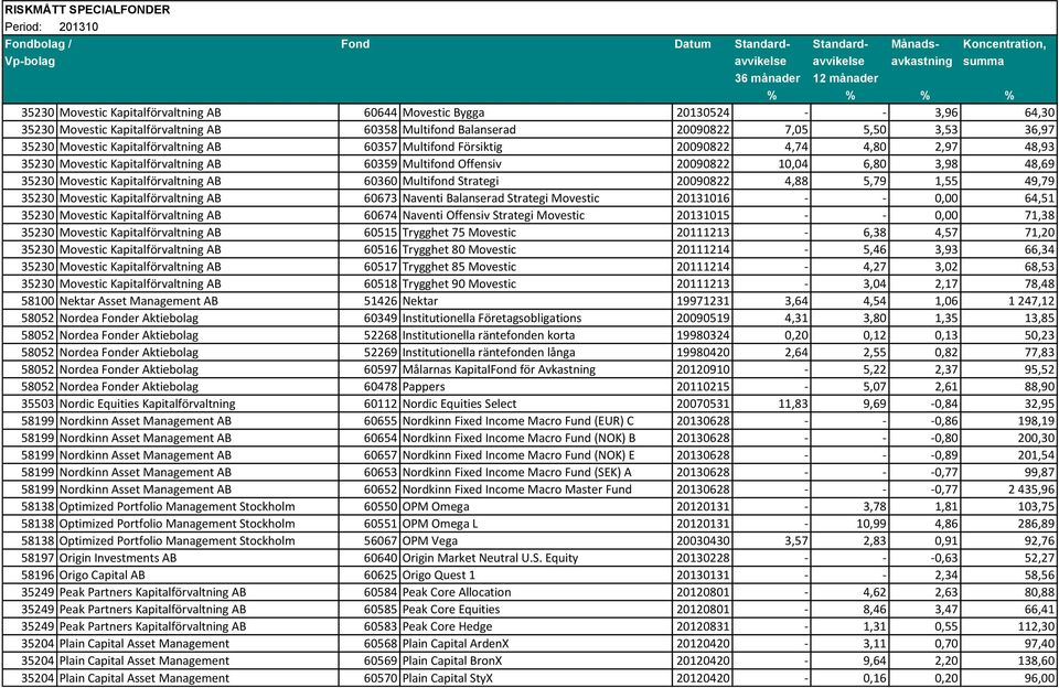 Kapitalförvaltning AB 60360 Multifond Strategi 20090822 4,88 5,79 1,55 49,79 35230 Movestic Kapitalförvaltning AB 60673 Naventi Balanserad Strategi Movestic 20131016 - - 0,00 64,51 35230 Movestic