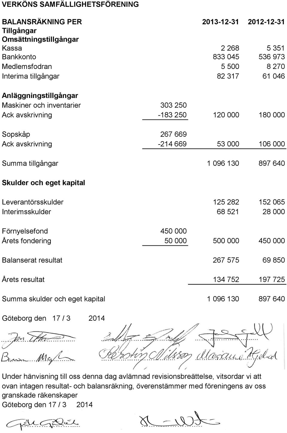 Skulder och eget kapital Leverantörsskulder 125 282 152 065 Interimsskulder 68 521 28 000 Förnyelsefond 450 000 Årets fondering 50 000 500 000 450 000 Balanserat resultat 267 575 69 850 Årets