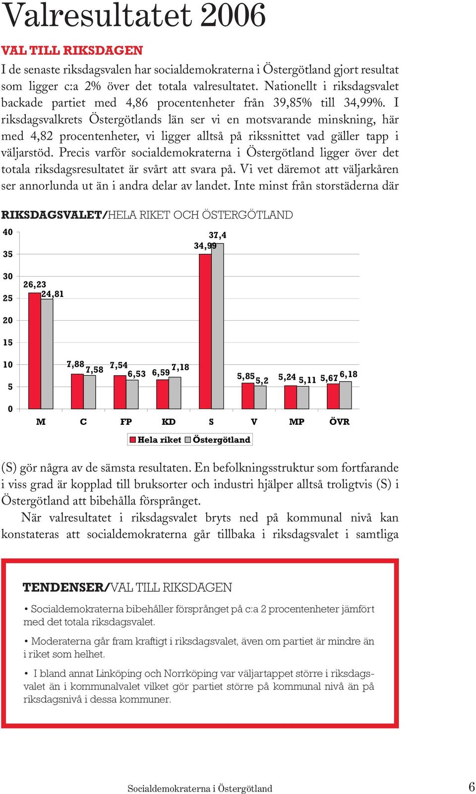 I riksdagsvalkrets Östergötlands län ser vi en motsvarande minskning, här med 4,82 procentenheter, vi ligger alltså på rikssnittet vad gäller tapp i väljarstöd.