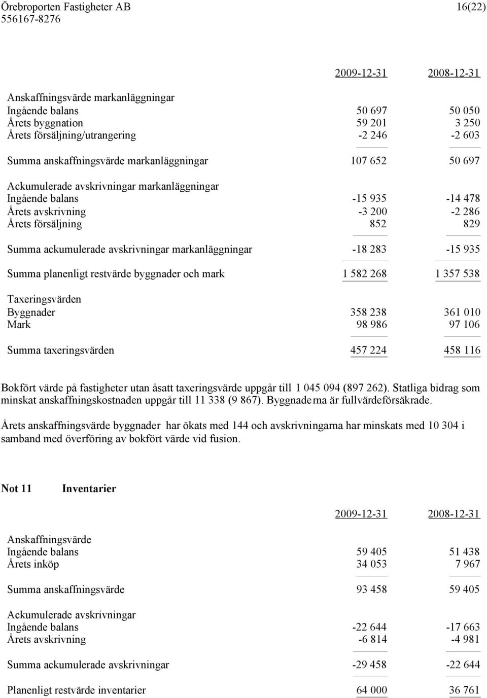 935 Summa planenligt restvärde byggnader och mark 1 582 268 1 357 538 Taxeringsvärden Byggnader 358 238 361 010 Mark 98 986 97 106 Summa taxeringsvärden 457 224 458 116 Bokfört värde på fastigheter