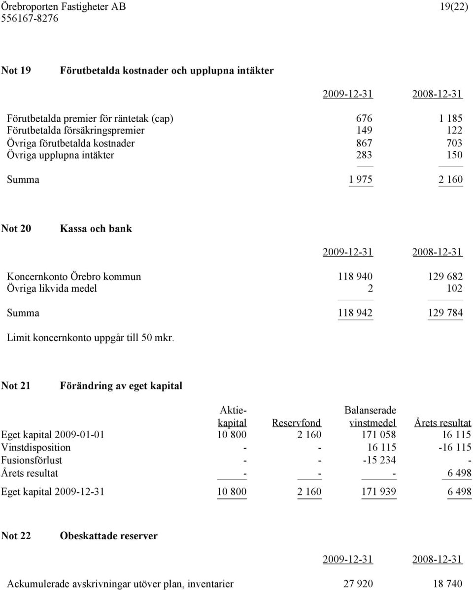 mkr. Not 21 Förändring av eget kapital Aktiekapital Reservfond Balanserade vinstmedel Årets resultat Eget kapital 2009-01-01 10 800 2 160 171 058 16 115 Vinstdisposition - - 16 115-16 115