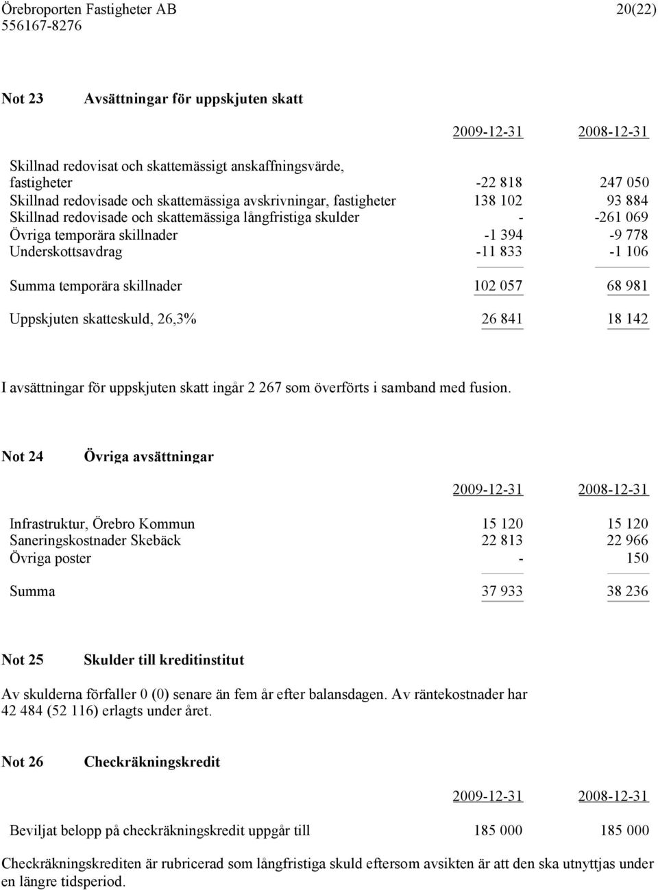 Uppskjuten skatteskuld, 26,3% 26 841 18 142 I avsättningar för uppskjuten skatt ingår 2 267 som överförts i samband med fusion.