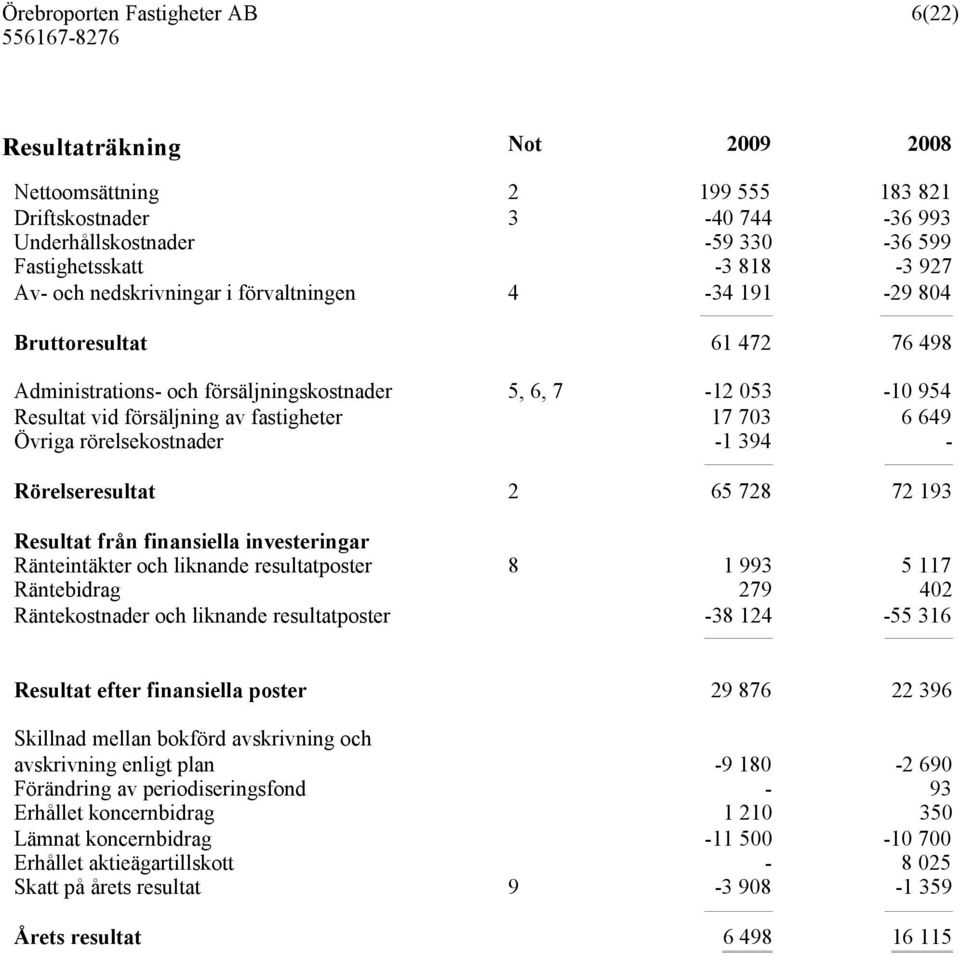 rörelsekostnader -1 394 - Rörelseresultat 2 65 728 72 193 Resultat från finansiella investeringar Ränteintäkter och liknande resultatposter 8 1 993 5 117 Räntebidrag 279 402 Räntekostnader och