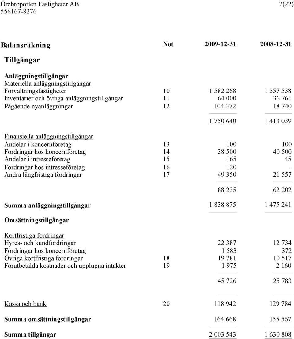 intresseföretag 15 165 45 Fordringar hos intresseföretag 16 120 - Andra långfristiga fordringar 17 49 350 21 557 88 235 62 202 Summa anläggningstillgångar 1 838 875 1 475 241 Omsättningstillgångar