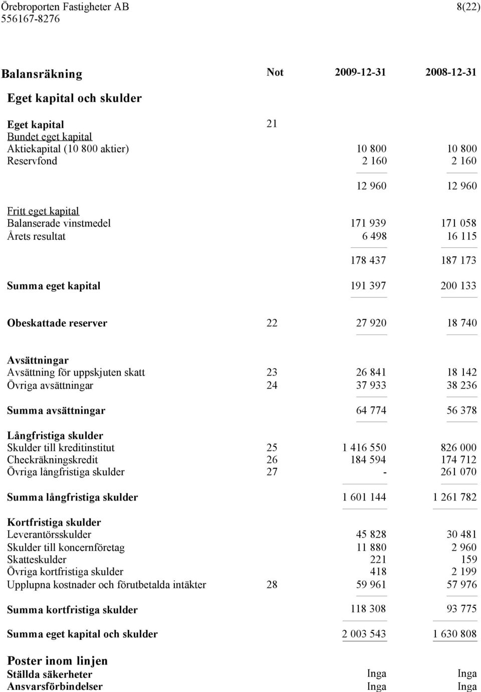 18 142 Övriga avsättningar 24 37 933 38 236 Summa avsättningar 64 774 56 378 Långfristiga skulder Skulder till kreditinstitut 25 1 416 550 826 000 Checkräkningskredit 26 184 594 174 712 Övriga