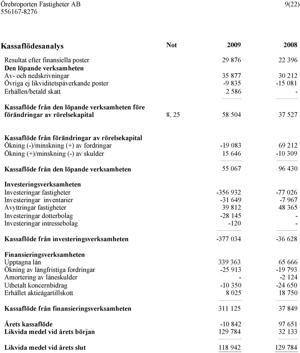 (+) av fordringar -19 083 69 212 Ökning (+)/minskning (-) av skulder 15 646-10 309 Kassaflöde från den löpande verksamheten 55 067 96 430 Investeringsverksamheten Investeringar fastigheter -356