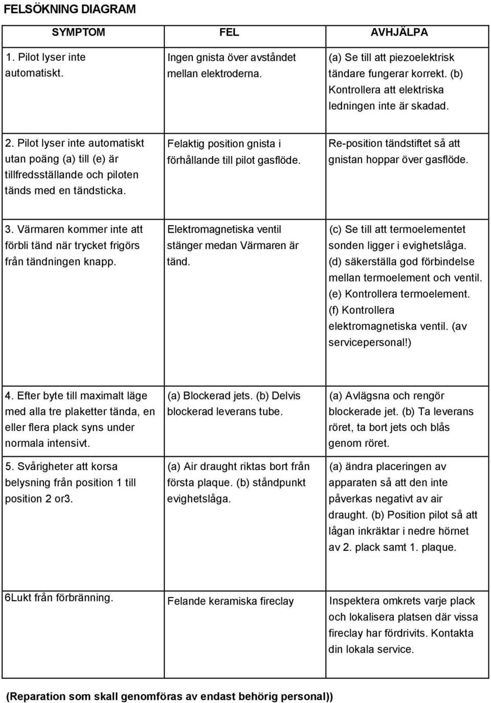 Felaktig position gnista i förhållande till pilot gasflöde. Re-position tändstiftet så att gnistan hoppar över gasflöde. 3.