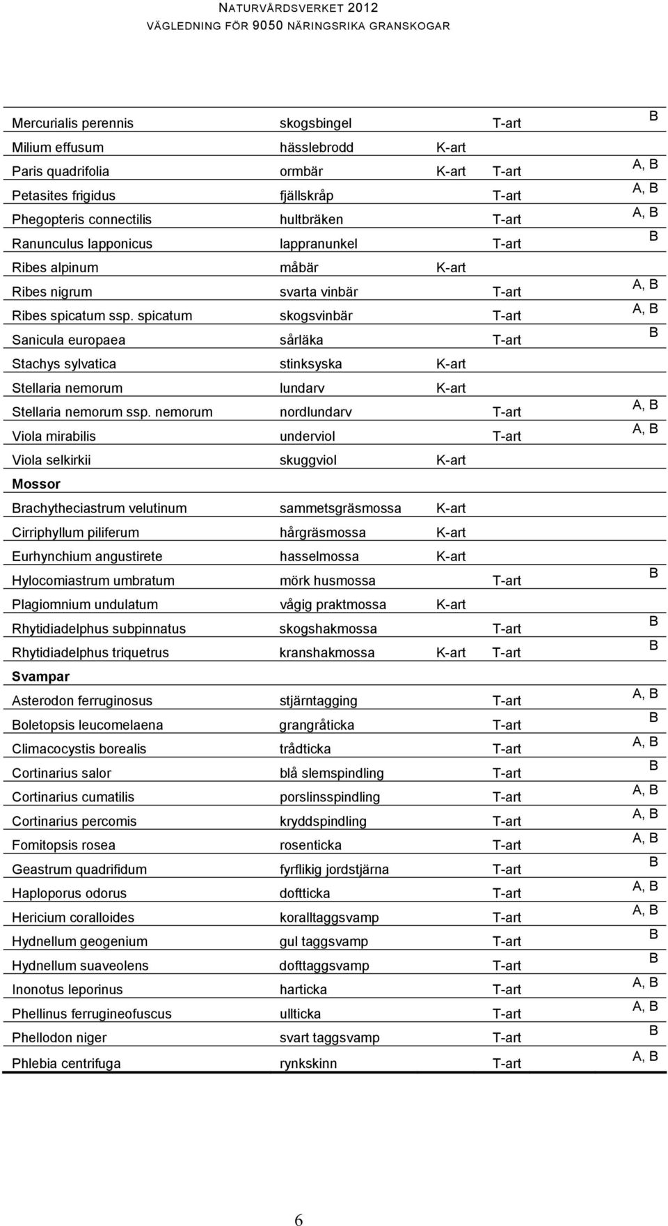 spicatum skogsvinbär T-art Sanicula europaea sårläka T-art Stachys sylvatica stinksyska K-art Stellaria nemorum lundarv K-art Stellaria nemorum ssp.