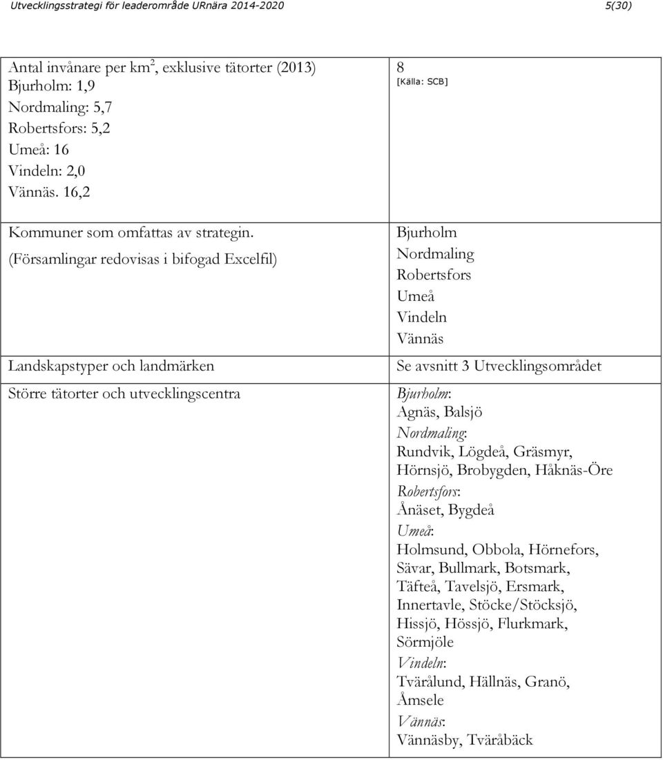 (Församlingar redovisas i bifogad Excelfil) Landskapstyper och landmärken Större tätorter och utvecklingscentra 8 [Källa: SCB] Bjurholm Nordmaling Robertsfors Umeå Vindeln Vännäs Se avsnitt 3