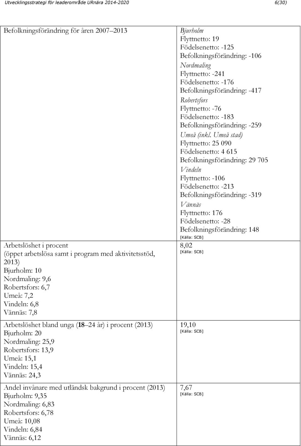 Vännäs: 24,3 Andel invånare med utländsk bakgrund i procent (2013) Bjurholm: 9,35 Nordmaling: 6,83 Robertsfors: 6,78 Umeå: 10,08 Vindeln: 6,84 Vännäs: 6,12 Bjurholm Flyttnetto: 19 Födelsenetto: -125