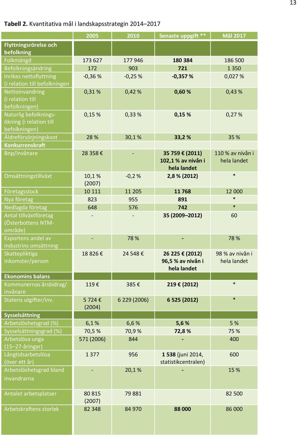 Inrikes nettoflyttning 0,36 % 0,25 % 0,357 % 0,027 % (i relation till befolkningen Nettoinvandring 0,31 % 0,42 % 0,60 % 0,43 % (i relation till befolkningen) Naturlig befolkningsökning 0,15 % 0,33 %