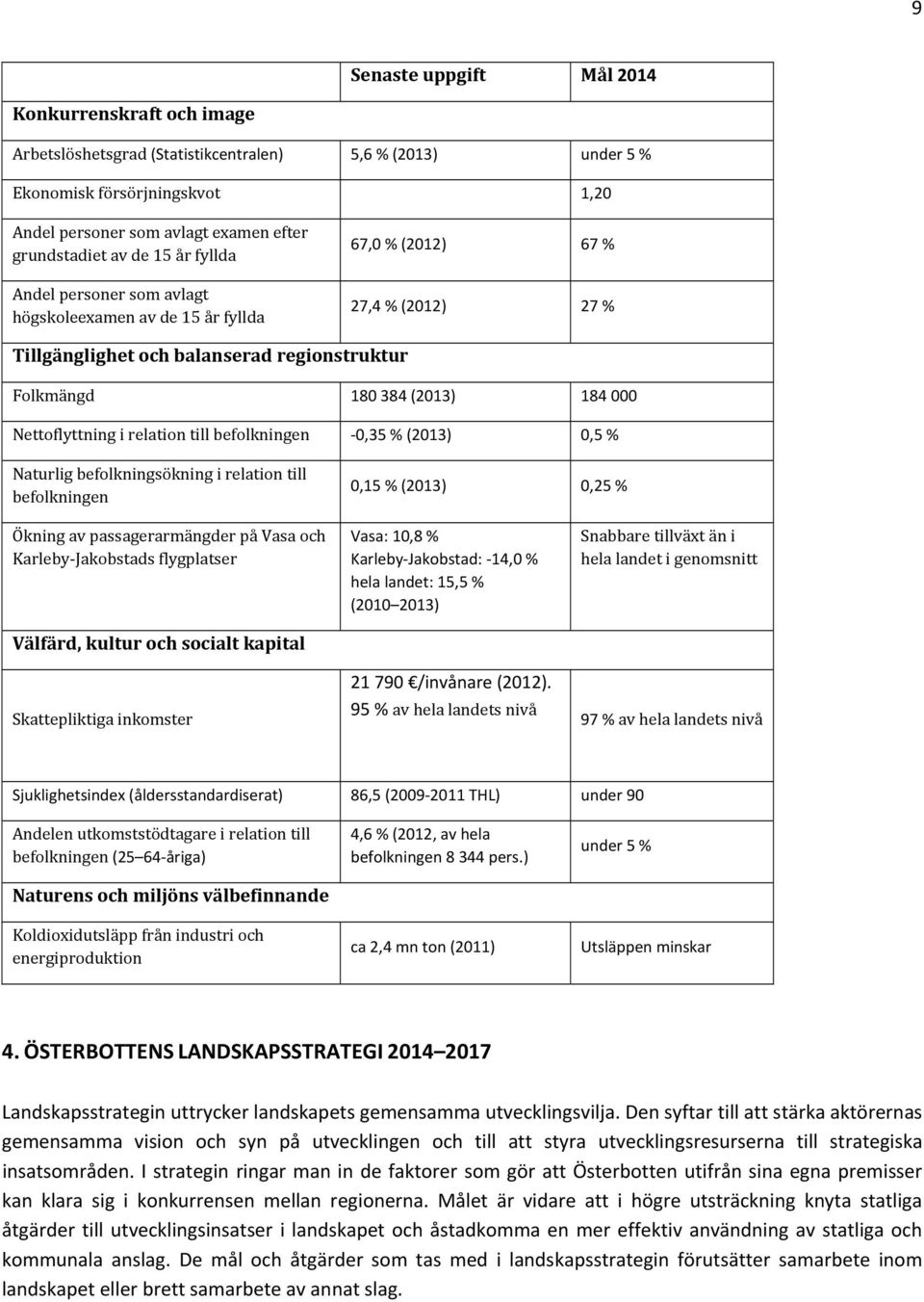 Nettoflyttning i relation till befolkningen 0,35 % (2013) 0,5 % Naturlig befolkningsökning i relation till befolkningen 0,15 % (2013) 0,25 % Ökning av passagerarmängder på Vasa och Karleby Jakobstads