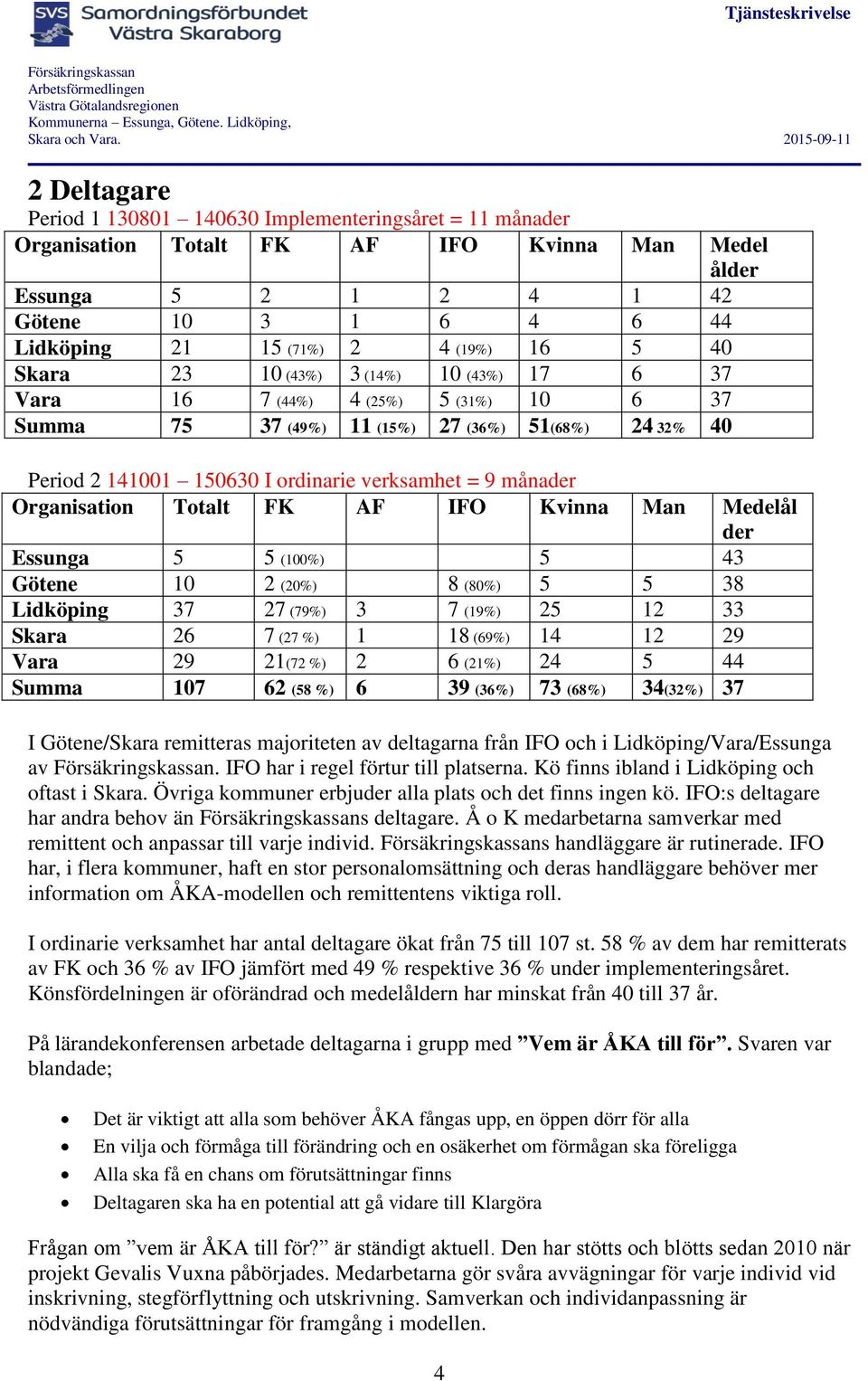 månader Organisation Totalt FK AF IFO Kvinna Man Medelål der Essunga 5 5 (100%) 5 43 Götene 10 2 (20%) 8 (80%) 5 5 38 Lidköping 37 27 (79%) 3 7 (19%) 25 12 33 Skara 26 7 (27 %) 1 18 (69%) 14 12 29