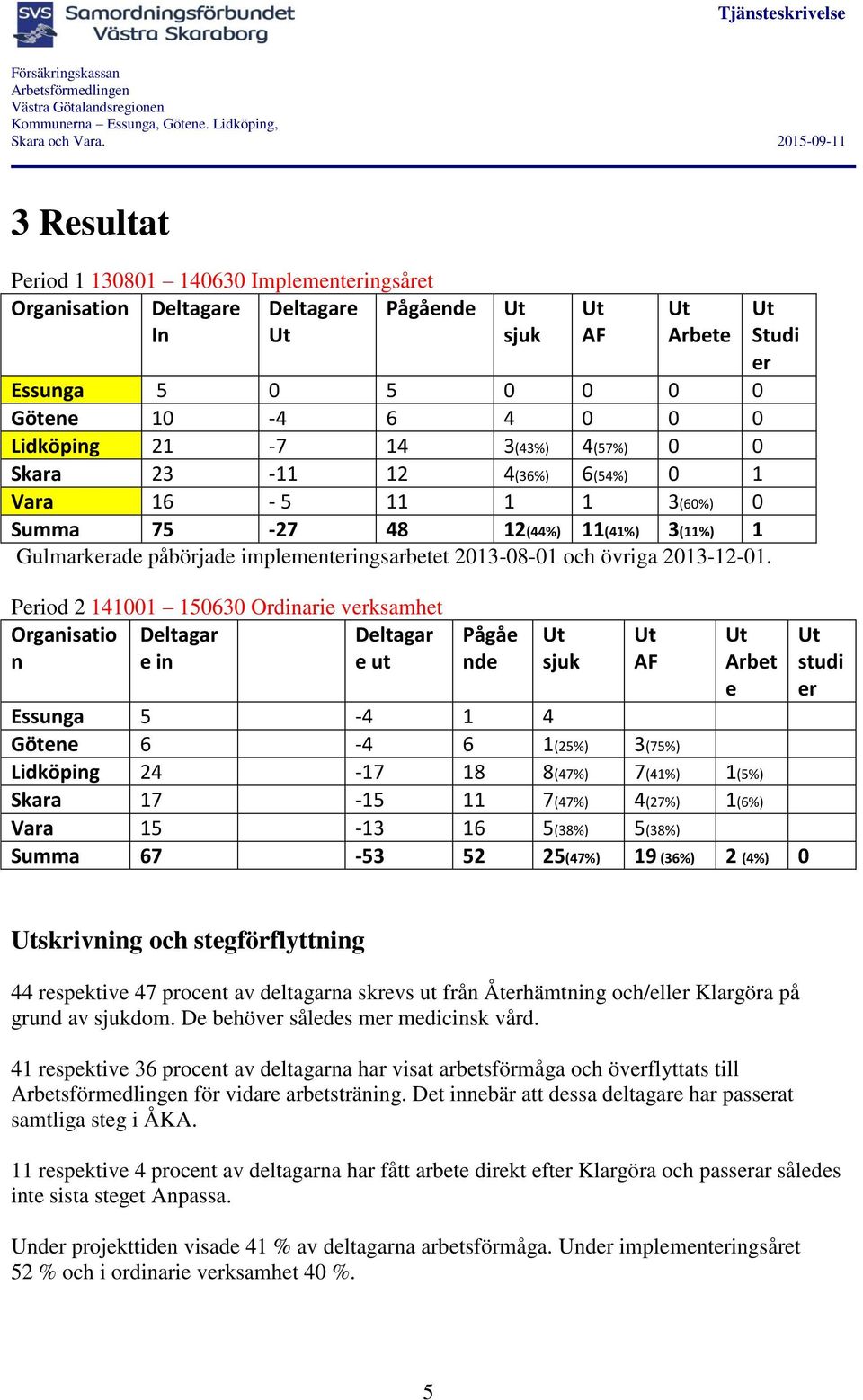 Period 2 141001 150630 Ordinarie verksamhet Organisatio n Deltagar e in Deltagar e ut Pågåe nde sjuk AF Studi er Arbet e Essunga 5-4 1 4 Götene 6-4 6 1(25%) 3(75%) Lidköping 24-17 18 8(47%) 7(41%)