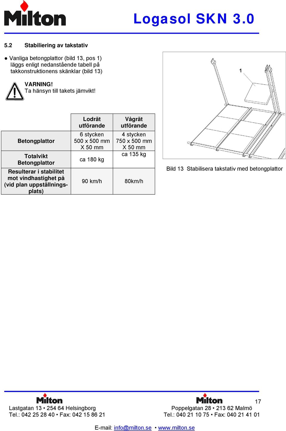 Betongplattor Totalvikt Betongplattor Resulterar i stabilitet mot vindhastighet på (vid plan uppställningsplats) Lodrät