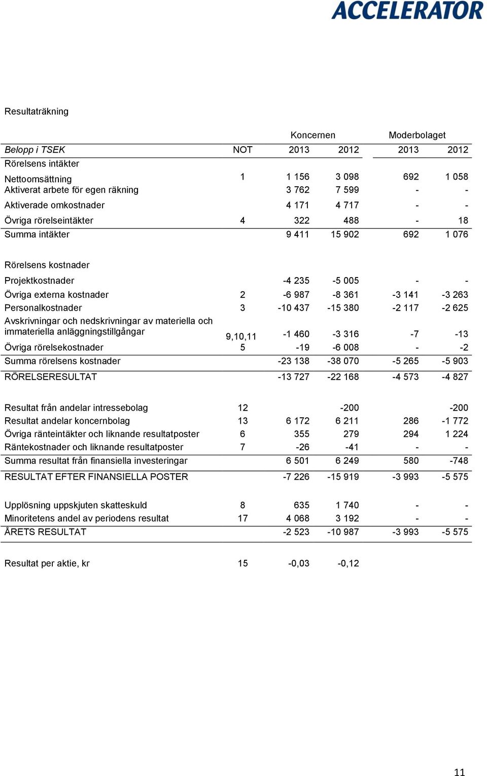 141-3 263 Personalkostnader 3-10 437-15 380-2 117-2 625 Avskrivningar och nedskrivningar av materiella och immateriella anläggningstillgångar 9,10,11-1 460-3 316-7 -13 Övriga rörelsekostnader 5-19 -6