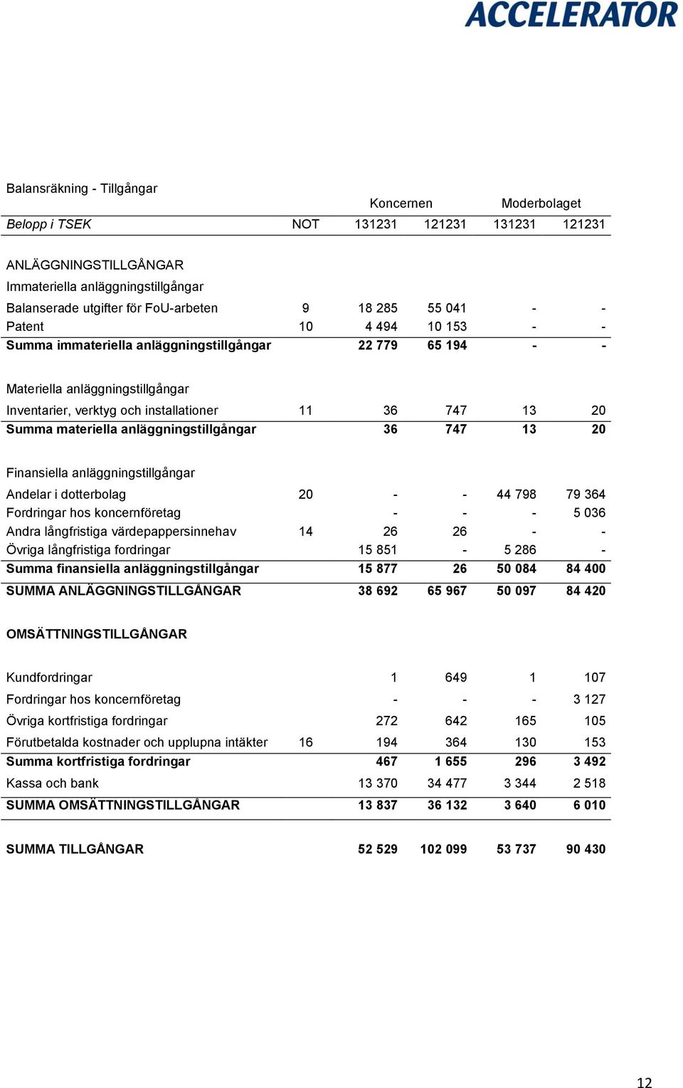 materiella anläggningstillgångar 36 747 13 20 Finansiella anläggningstillgångar Andelar i dotterbolag 20 - - 44 798 79 364 Fordringar hos koncernföretag - - - 5 036 Andra långfristiga