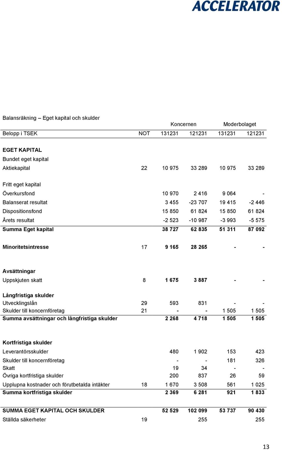 62 835 51 311 87 092 Minoritetsintresse 17 9 165 28 265 - - Avsättningar Uppskjuten skatt 8 1 675 3 887 - - Långfristiga skulder Utvecklingslån 29 593 831 - - Skulder till koncernföretag 21 - - 1 505