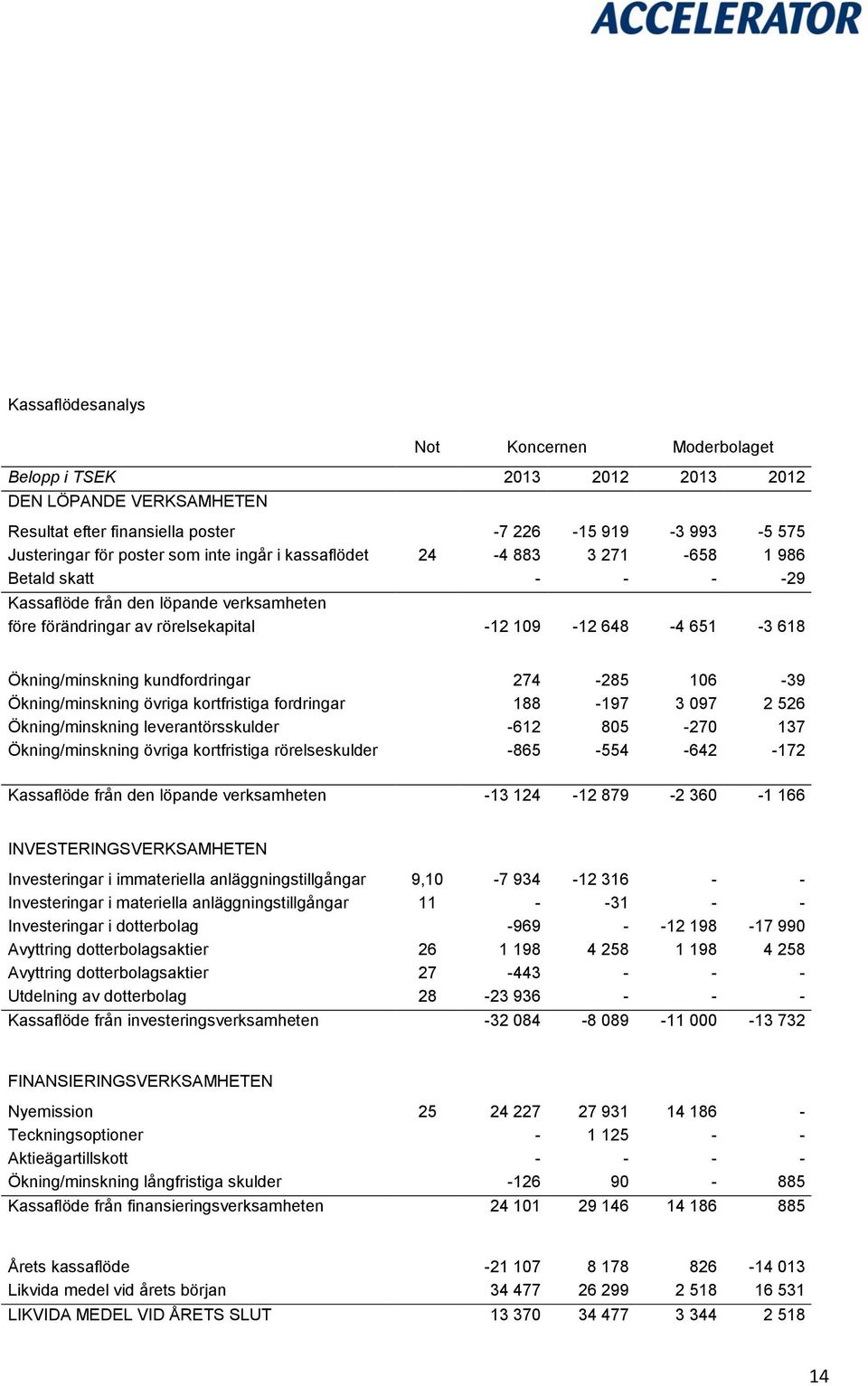 kundfordringar 274-285 106-39 Ökning/minskning övriga kortfristiga fordringar 188-197 3 097 2 526 Ökning/minskning leverantörsskulder -612 805-270 137 Ökning/minskning övriga kortfristiga