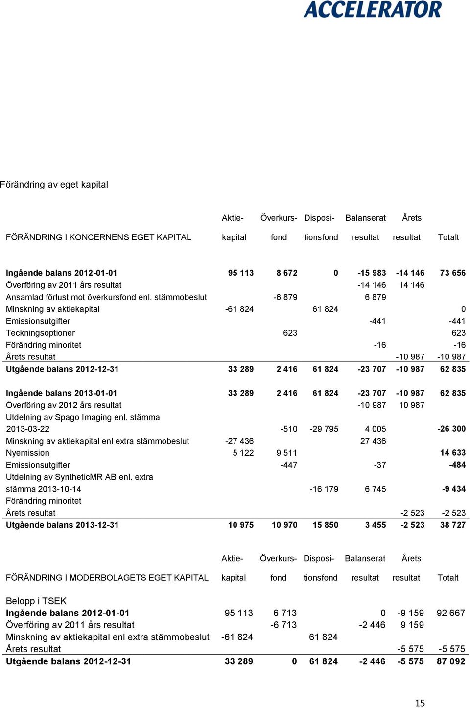 stämmobeslut -6 879 6 879 Minskning av aktiekapital -61 824 61 824 0 Emissionsutgifter -441-441 Teckningsoptioner 623 623 Förändring minoritet -16-16 Årets resultat -10 987-10 987 Utgående balans