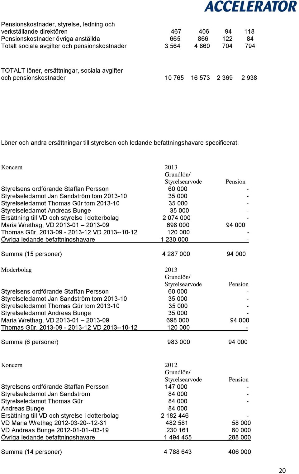 Grundlön/ Styrelsearvode Pension Styrelsens ordförande Staffan Persson 60 000 - Styrelseledamot Jan Sandström tom 2013-10 35 000 - Styrelseledamot Thomas Gür tom 2013-10 35 000 - Styrelseledamot