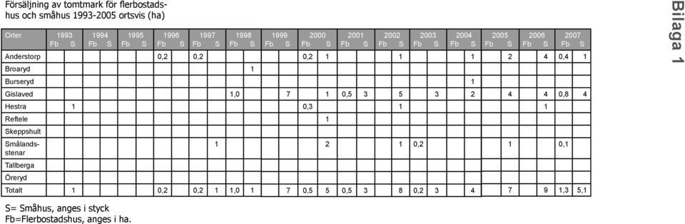 Gislaved 1,0 7 1 0,5 3 5 3 2 4 4 0,8 4 Hestra 1 0,3 1 1 Reftele 1 Skeppshult Smålandsstenar 1 2 1 0,2 1 0,1 alberga