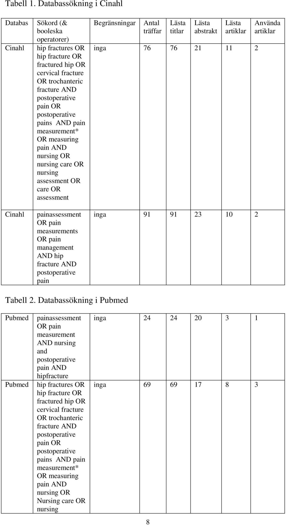 postoperative pains AND pain measurement* OR measuring pain AND nursing OR nursing care OR nursing assessment OR care OR assessment painassessment OR pain measurements OR pain management AND hip