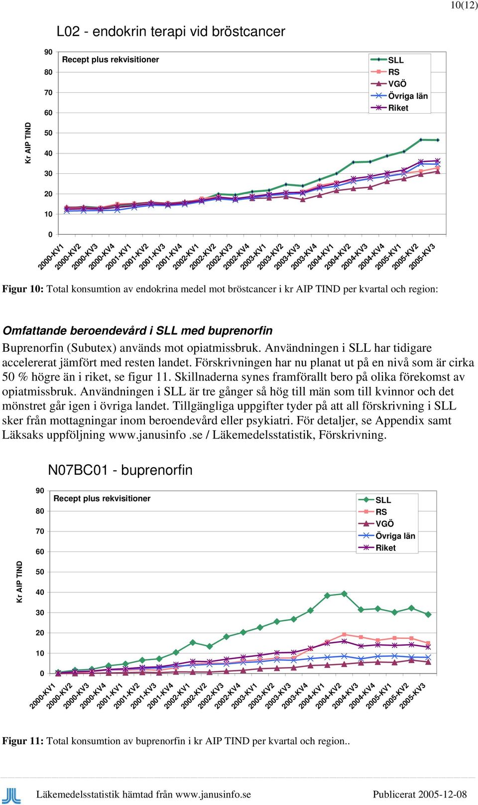 opiatmissbruk. Användningen i har tidigare accelererat jämfört med resten landet. Förskrivningen har nu planat ut på en nivå som är cirka 5 % högre än i riket, se figur 11.