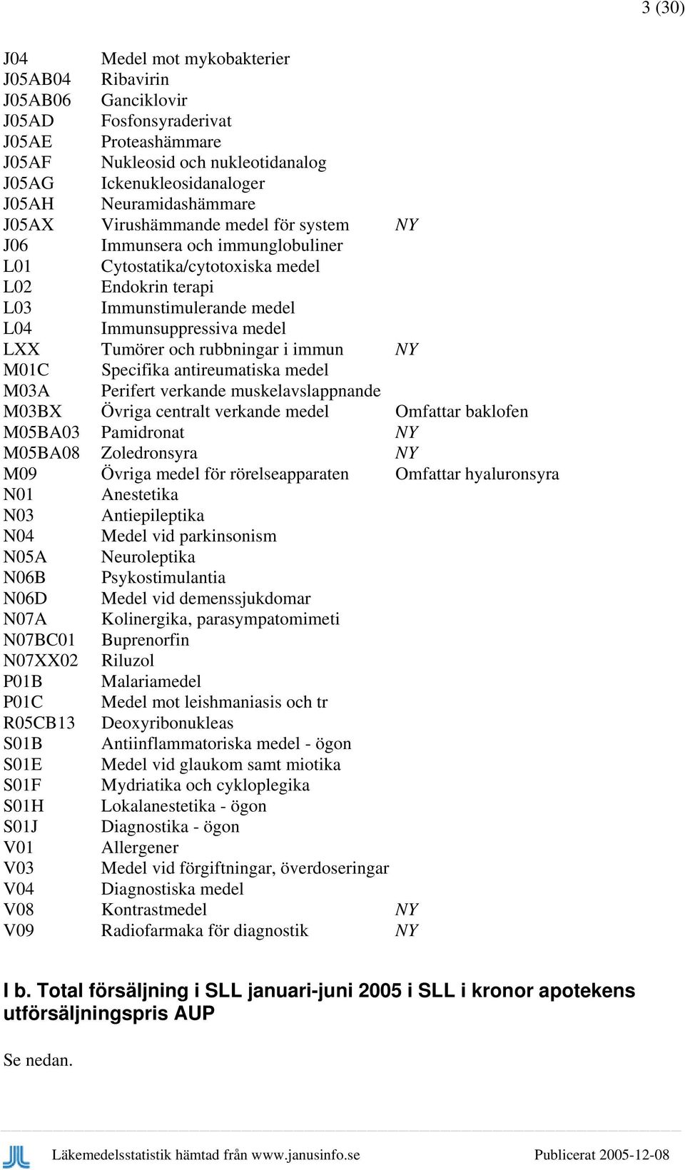 i immun NY M1C Specifika antireumatiska medel M3A Perifert verkande muskelavslappnande M3BX Övriga centralt verkande medel Omfattar baklofen M5BA3 Pamidronat NY M5BA8 Zoledronsyra NY M9 Övriga medel