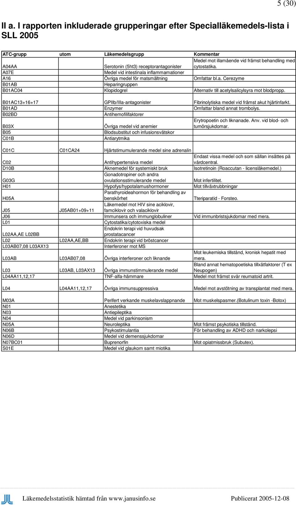 med cytostatika. A7E Medel vid intestinala inflammamationer A16 Övriga medel för matsmältning Omfattar bl.a. Cerezyme B1AB Heparingruppen B1AC4 Klopidogrel Alternativ till acetylsalicylsyra mot blodpropp.