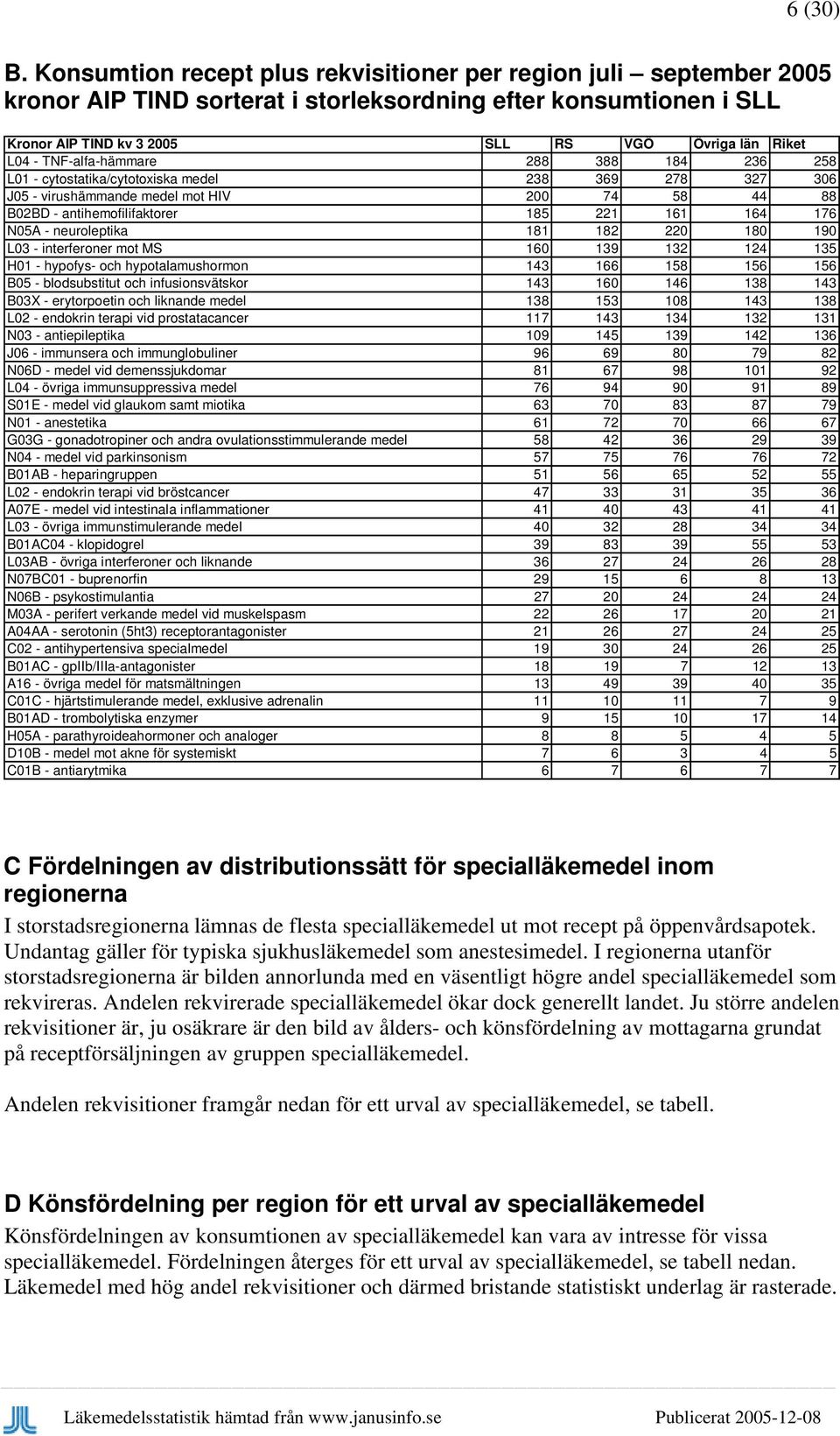 - cytostatika/cytotoxiska medel 238 369 278 327 36 J5 - virushämmande medel mot HIV 2 74 58 44 88 B2BD - antihemofilifaktorer 185 221 161 164 176 N5A - neuroleptika 181 182 22 18 19 L3 - interferoner