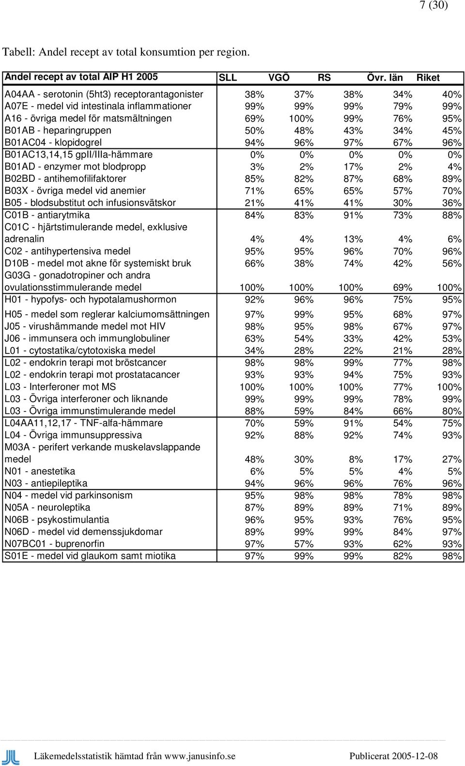 heparingruppen 5% 48% 43% 34% 45% B1AC4 - klopidogrel 94% 96% 97% 67% 96% B1AC13,14,15 gpii/iiia-hämmare % % % % % B1AD - enzymer mot blodpropp 3% 2% 17% 2% 4% B2BD - antihemofilifaktorer 85% 82% 87%