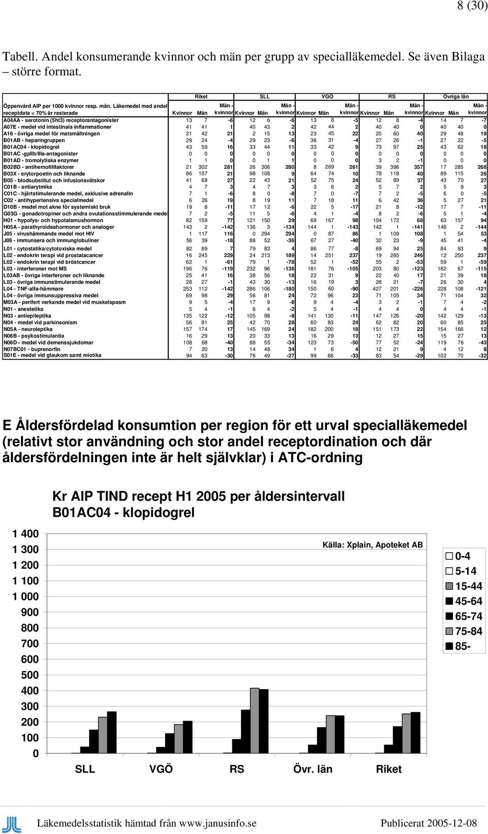 Läkemedel med andel Män - kvinnor Kvinnor Män Män - kvinnor Kvinnor Män Män - kvinnor Kvinnor Män Män - kvinnor Kvinnor Män receptdata < 7% är rasterade Kvinnor Män A4AA - serotonin (5ht3)