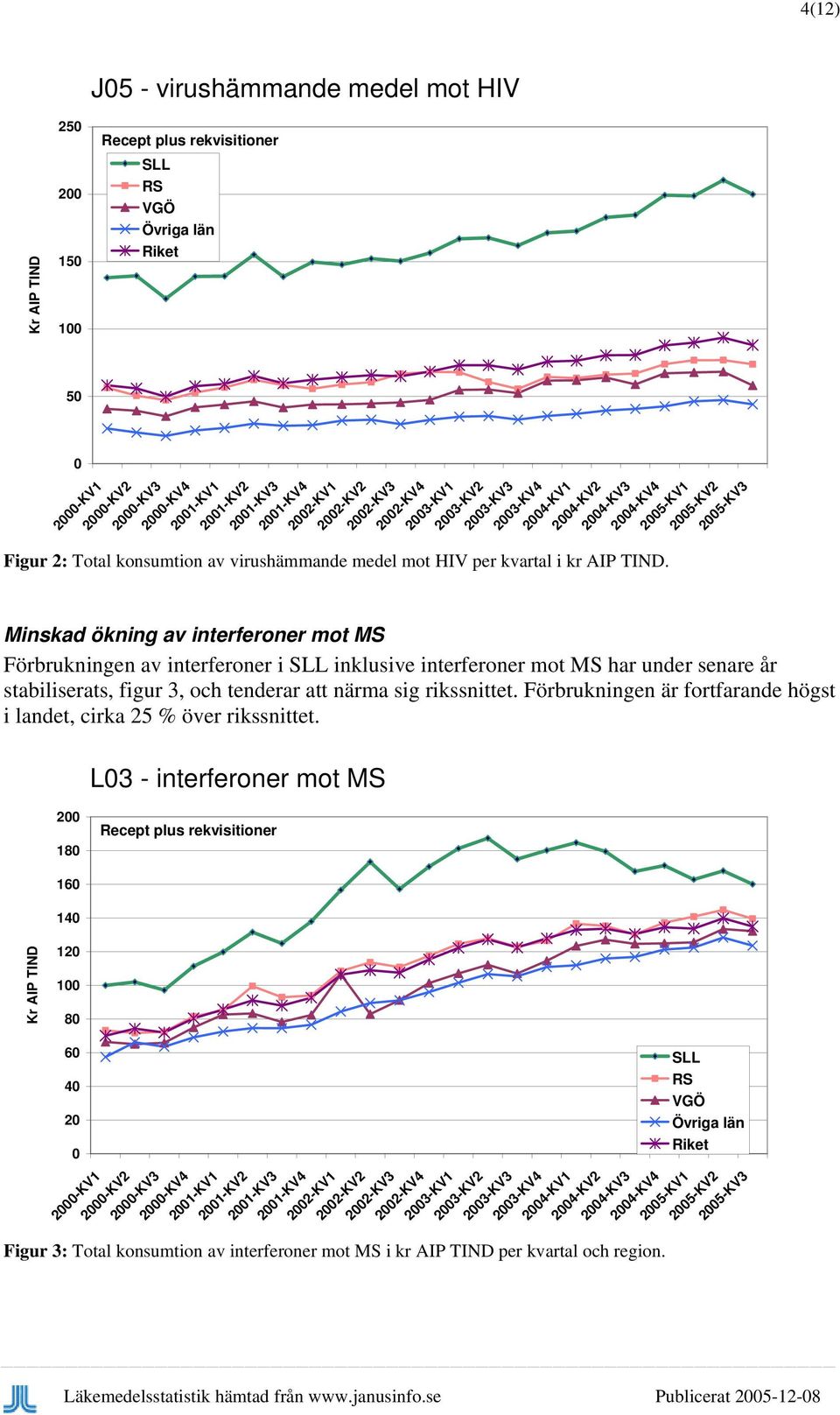 24-KV4 25-KV1 25-KV2 25-KV3 Minskad ökning av interferoner mot MS Förbrukningen av interferoner i inklusive interferoner mot MS har under senare år stabiliserats, figur 3, och tenderar att närma sig