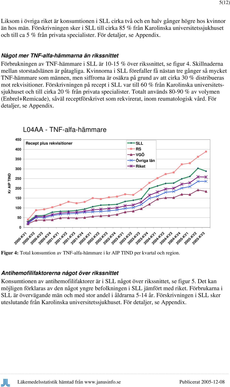 Något mer TNF-alfa-hämmarna än rikssnittet Förbrukningen av TNF-hämmare i är 1-15 % över rikssnittet, se figur 4. Skillnaderna mellan storstadslänen är påtagliga.