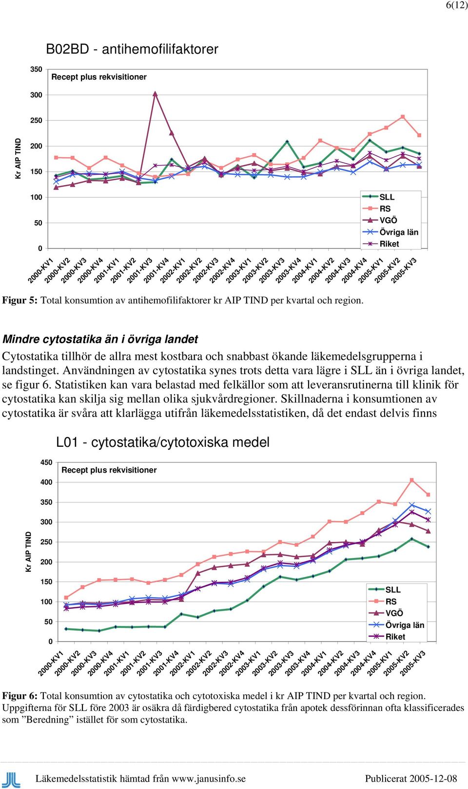 25-KV2 25-KV3 Mindre cytostatika än i övriga landet Cytostatika tillhör de allra mest kostbara och snabbast ökande läkemedelsgrupperna i landstinget.