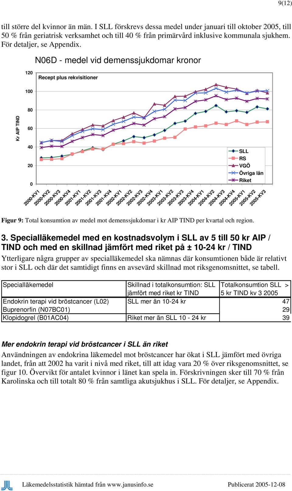 N6D - medel vid demenssjukdomar kronor 12 1 8 6 4 2 2-KV1 2-KV2 2-KV3 2-KV4 21-KV1 21-KV2 21-KV3 21-KV4 22-KV1 22-KV2 22-KV3 22-KV4 23-KV1 23-KV2 23-KV3 23-KV4 24-KV1 24-KV2 24-KV3 24-KV4 25-KV1