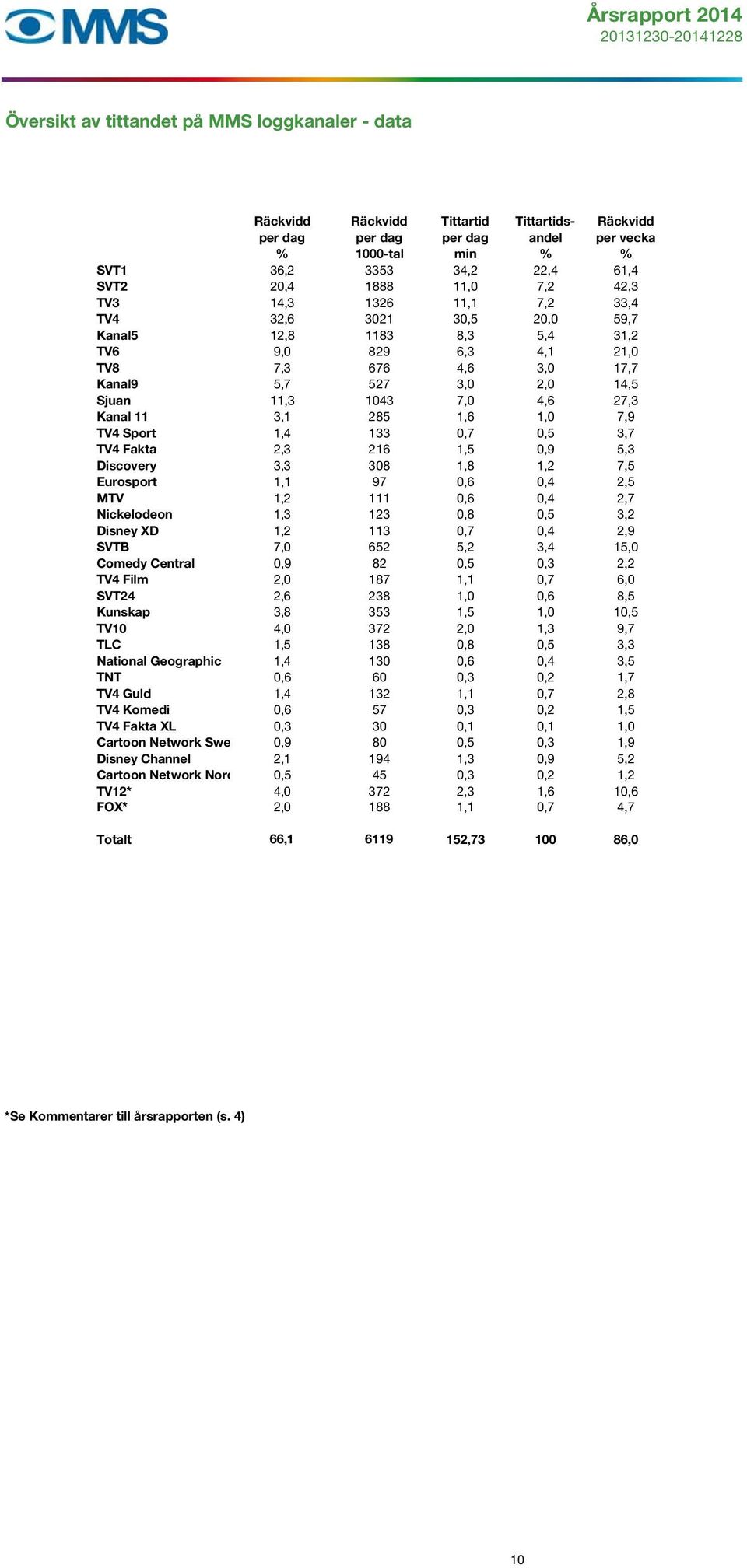 7,0 4,6 27,3 Kanal 11 3,1 285 1,6 1,0 7,9 TV4 Sport 1,4 133 0,7 0,5 3,7 TV4 Fakta 2,3 216 1,5 0,9 5,3 Discovery 3,3 308 1,8 1,2 7,5 Eurosport 1,1 97 0,6 0,4 2,5 MTV 1,2 111 0,6 0,4 2,7 Nickelodeon